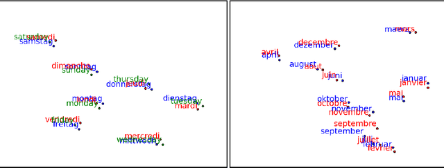 Figure 4 for Multilingual Distributed Representations without Word Alignment