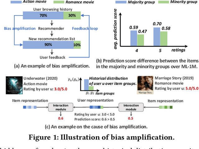 Figure 1 for Deconfounded Recommendation for Alleviating Bias Amplification
