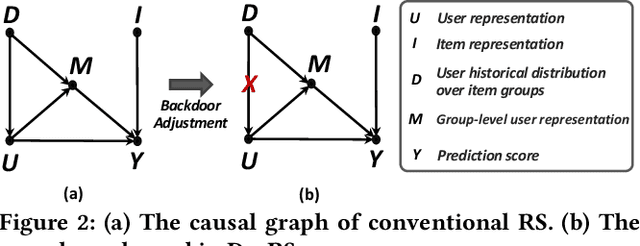 Figure 3 for Deconfounded Recommendation for Alleviating Bias Amplification