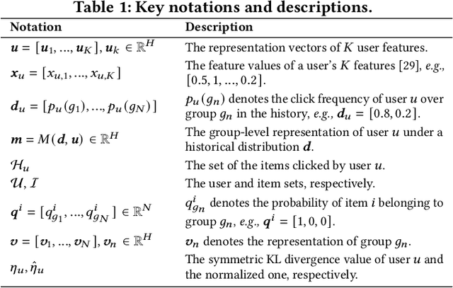 Figure 2 for Deconfounded Recommendation for Alleviating Bias Amplification