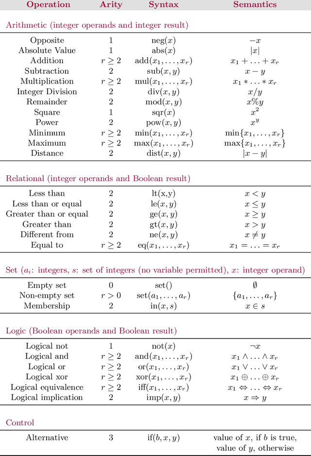 Figure 4 for XCSP3-core: A Format for Representing Constraint Satisfaction/Optimization Problems