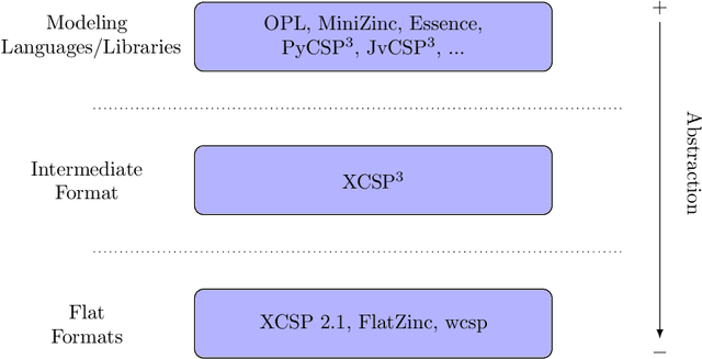 Figure 1 for XCSP3-core: A Format for Representing Constraint Satisfaction/Optimization Problems