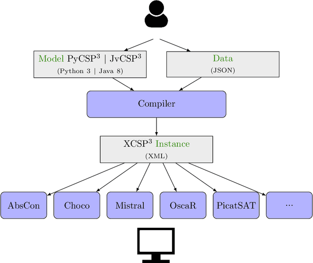 Figure 2 for XCSP3-core: A Format for Representing Constraint Satisfaction/Optimization Problems