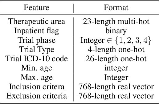 Figure 4 for Clinical trial site matching with improved diversity using fair policy learning
