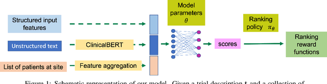 Figure 1 for Clinical trial site matching with improved diversity using fair policy learning
