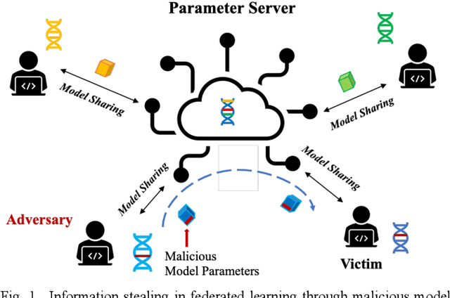 Figure 1 for Information Stealing in Federated Learning Systems Based on Generative Adversarial Networks