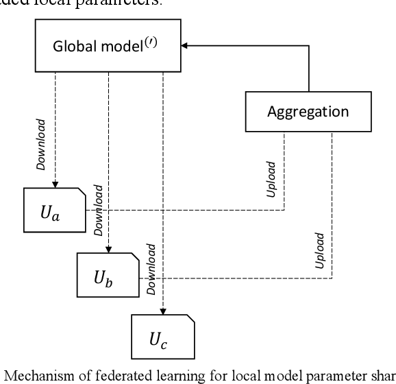 Figure 2 for Information Stealing in Federated Learning Systems Based on Generative Adversarial Networks