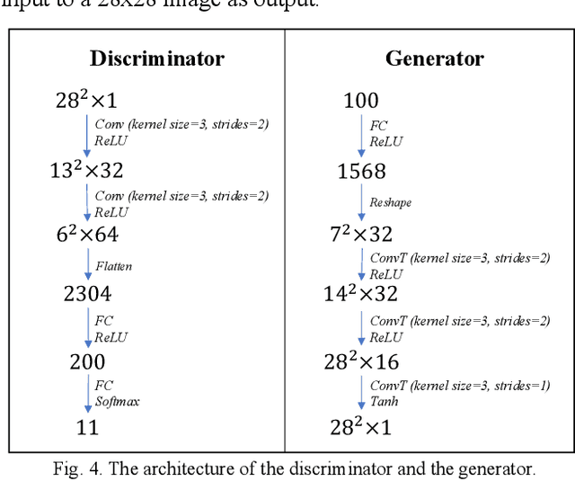 Figure 4 for Information Stealing in Federated Learning Systems Based on Generative Adversarial Networks