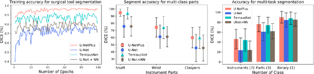 Figure 3 for U-NetPlus: A Modified Encoder-Decoder U-Net Architecture for Semantic and Instance Segmentation of Surgical Instrument