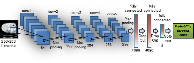 Figure 4 for Anatomy-specific classification of medical images using deep convolutional nets