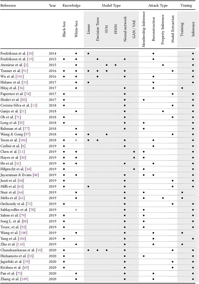 Figure 2 for A Survey of Privacy Attacks in Machine Learning