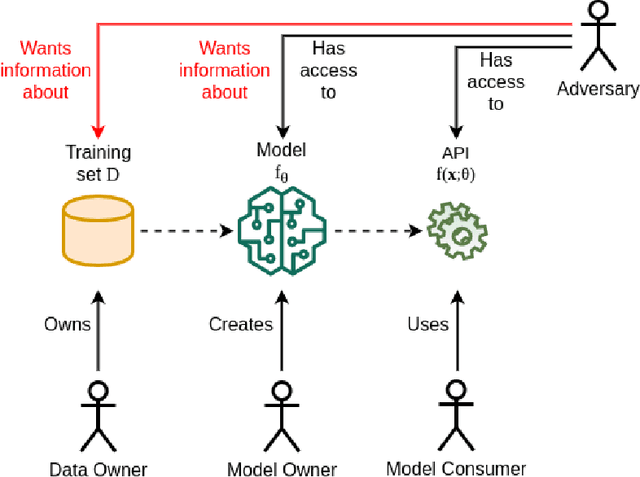 Figure 3 for A Survey of Privacy Attacks in Machine Learning