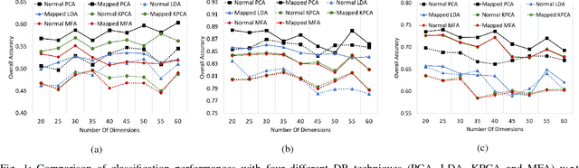 Figure 1 for A Supervised Geometry-Aware Mapping Approach for Classification of Hyperspectral Images