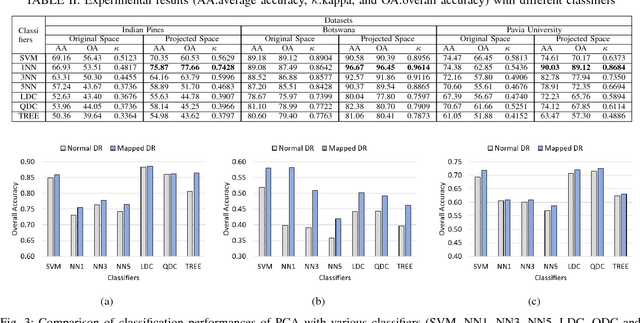 Figure 3 for A Supervised Geometry-Aware Mapping Approach for Classification of Hyperspectral Images