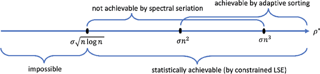 Figure 2 for Matrix Reordering for Noisy Disordered Matrices: Optimality and Computationally Efficient Algorithms