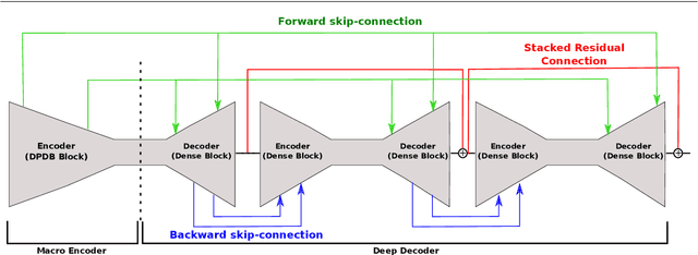 Figure 1 for Beyond Single Stage Encoder-Decoder Networks: Deep Decoders for Semantic Image Segmentation