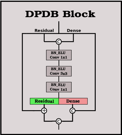 Figure 3 for Beyond Single Stage Encoder-Decoder Networks: Deep Decoders for Semantic Image Segmentation