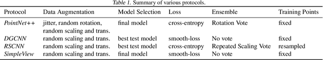 Figure 2 for Revisiting Point Cloud Shape Classification with a Simple and Effective Baseline