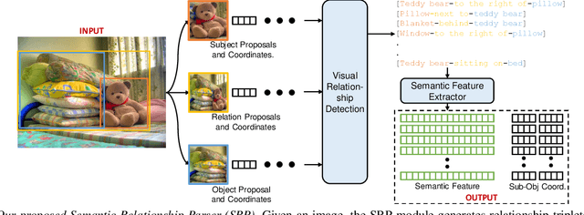 Figure 1 for Attention Guided Semantic Relationship Parsing for Visual Question Answering