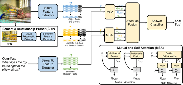 Figure 3 for Attention Guided Semantic Relationship Parsing for Visual Question Answering