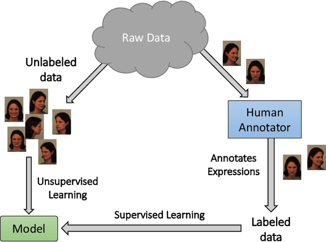 Figure 1 for Analysis of Semi-Supervised Methods for Facial Expression Recognition