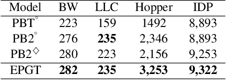 Figure 4 for Episodic Policy Gradient Training