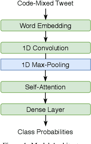 Figure 1 for HCMS at SemEval-2020 Task 9: A Neural Approach to Sentiment Analysis for Code-Mixed Texts