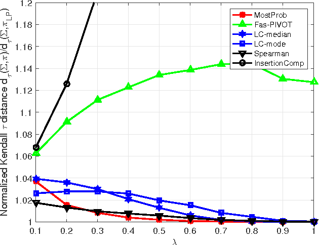 Figure 1 for Efficient Rank Aggregation via Lehmer Codes