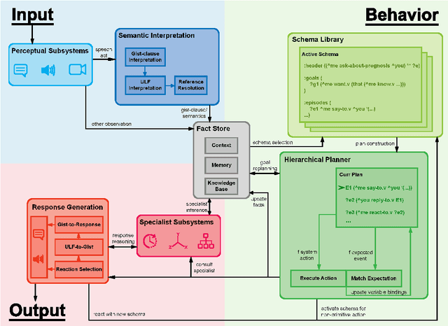 Figure 1 for A Flexible Schema-Guided Dialogue Management Framework: From Friendly Peer to Virtual Standardized Cancer Patient
