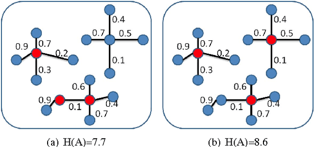 Figure 3 for Generating Discriminative Object Proposals via Submodular Ranking