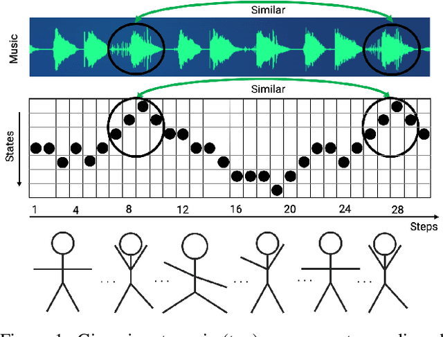 Figure 1 for Feel The Music: Automatically Generating A Dance For An Input Song