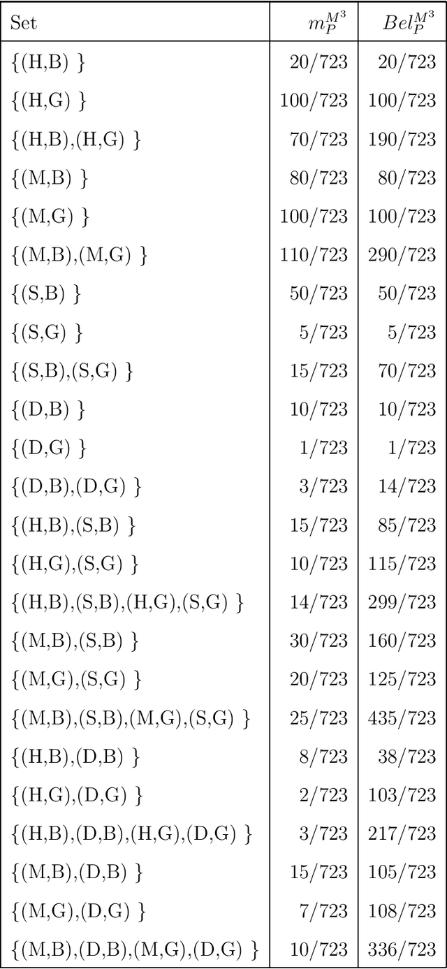 Figure 3 for Dempster-Shafer Belief Function - A New Interpretation