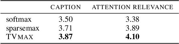 Figure 4 for Sparse and Structured Visual Attention