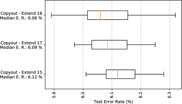 Figure 4 for Improved Image Augmentation for Convolutional Neural Networks by Copyout and CopyPairing