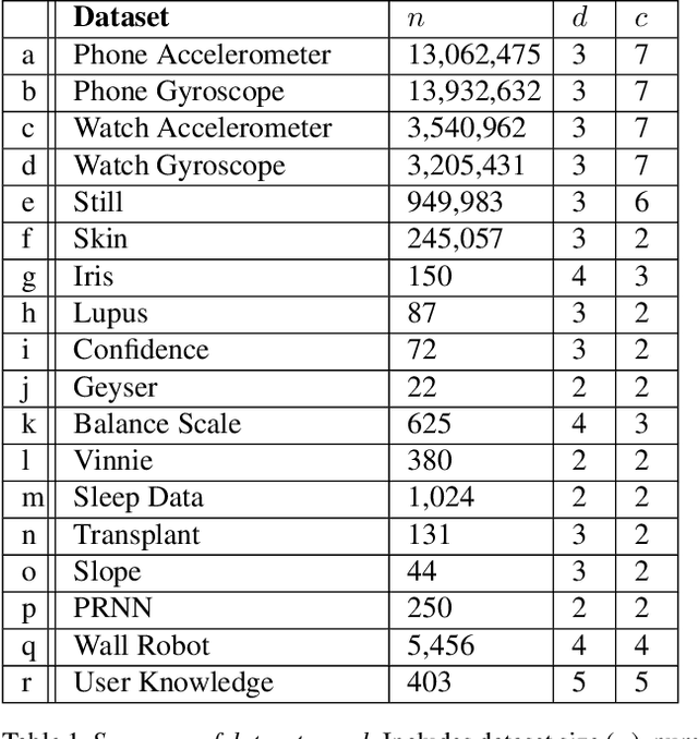 Figure 2 for MeanShift++: Extremely Fast Mode-Seeking With Applications to Segmentation and Object Tracking