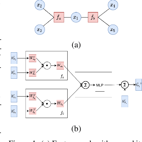 Figure 1 for Neuralizing Efficient Higher-order Belief Propagation