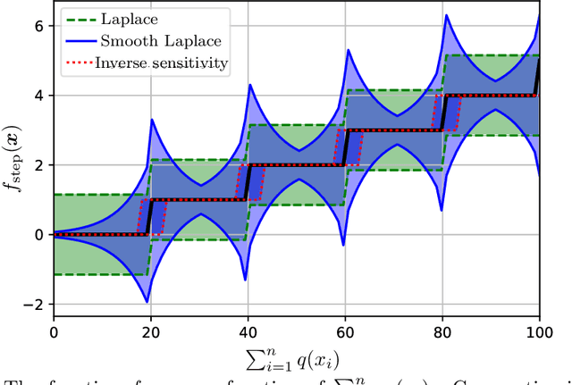 Figure 1 for Near Instance-Optimality in Differential Privacy