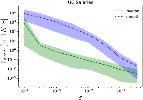 Figure 2 for Near Instance-Optimality in Differential Privacy