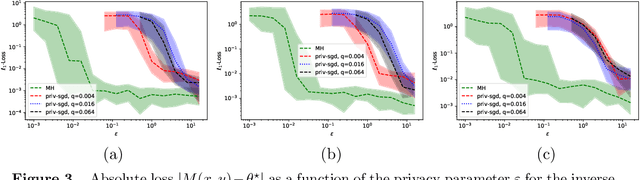 Figure 3 for Near Instance-Optimality in Differential Privacy