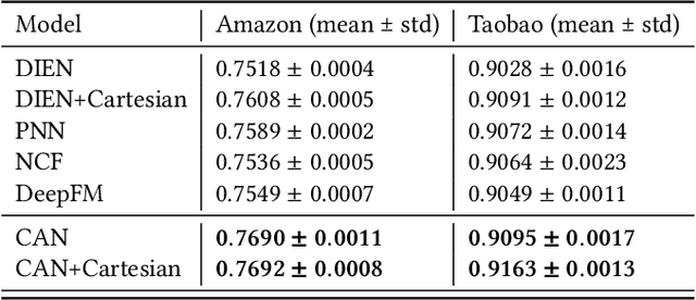 Figure 4 for CAN: Revisiting Feature Co-Action for Click-Through Rate Prediction