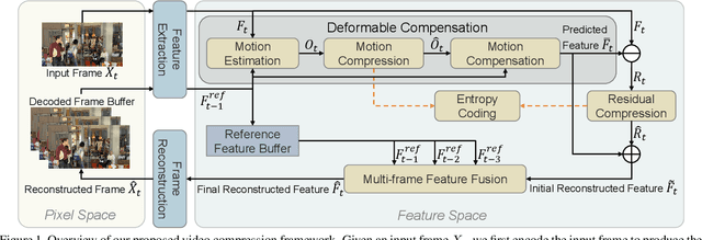 Figure 1 for FVC: A New Framework towards Deep Video Compression in Feature Space