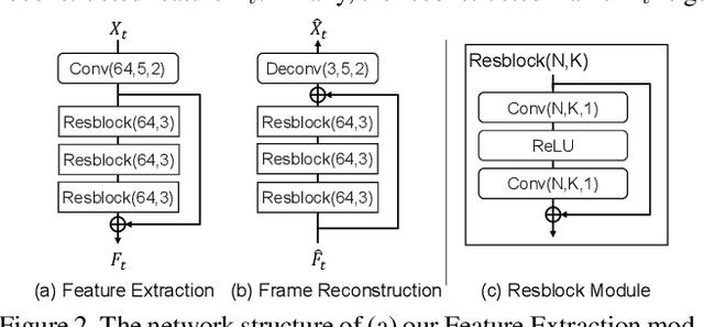 Figure 3 for FVC: A New Framework towards Deep Video Compression in Feature Space