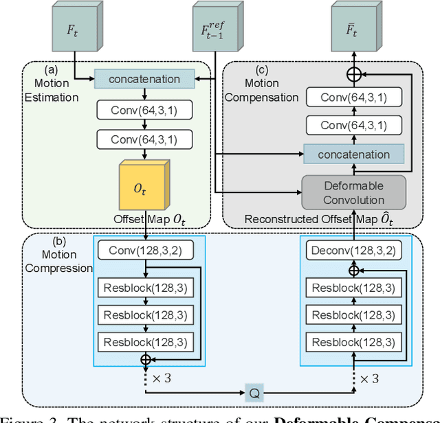 Figure 4 for FVC: A New Framework towards Deep Video Compression in Feature Space