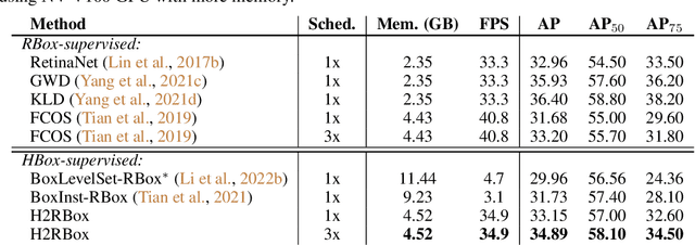Figure 4 for H2RBox: Horizonal Box Annotation is All You Need for Oriented Object Detection