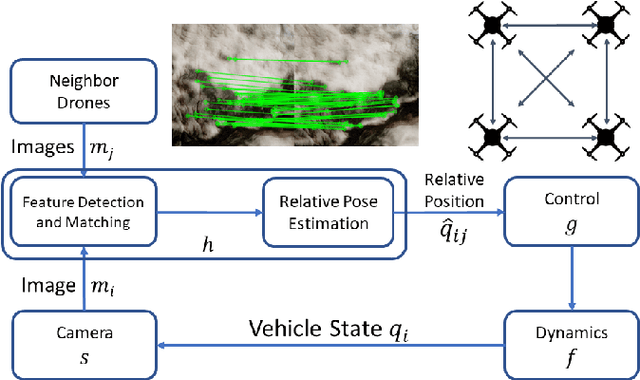 Figure 2 for Assuring safety of vision-based swarm formation control