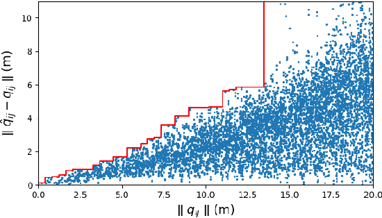 Figure 4 for Assuring safety of vision-based swarm formation control