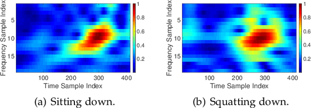 Figure 1 for RF-Based Human Activity Recognition Using Signal Adapted Convolutional Neural Network