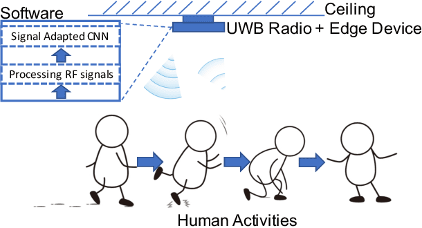 Figure 4 for RF-Based Human Activity Recognition Using Signal Adapted Convolutional Neural Network