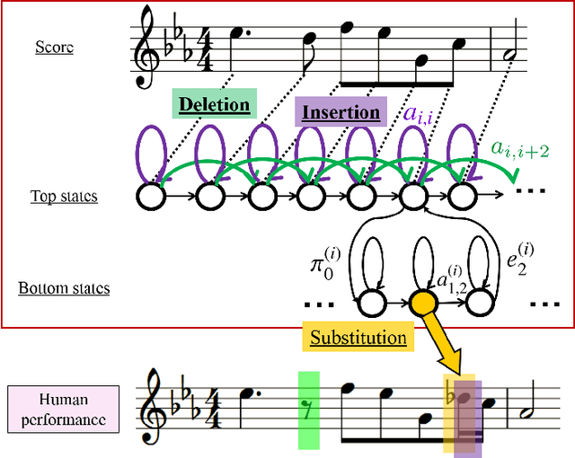 Figure 1 for Real-Time Audio-to-Score Alignment of Music Performances Containing Errors and Arbitrary Repeats and Skips