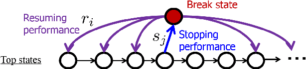 Figure 3 for Real-Time Audio-to-Score Alignment of Music Performances Containing Errors and Arbitrary Repeats and Skips